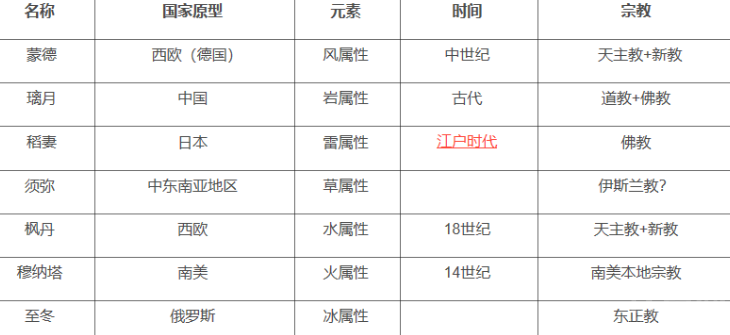 原神七国对应国家介绍-原神七国是哪七个国家图片2